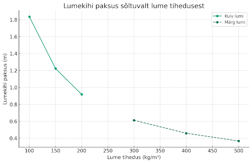 lume tiheduse graafik